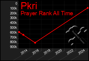 Total Graph of Pkri