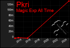 Total Graph of Pkri