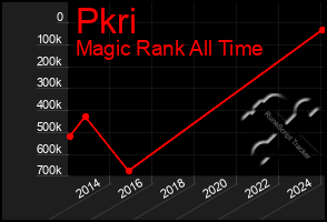 Total Graph of Pkri