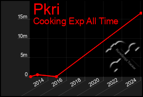 Total Graph of Pkri