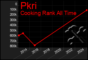 Total Graph of Pkri