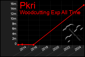 Total Graph of Pkri