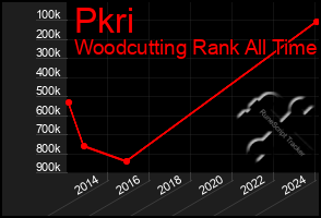 Total Graph of Pkri