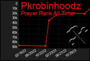 Total Graph of Pkrobinhoodz