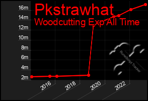 Total Graph of Pkstrawhat