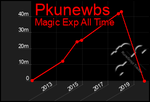 Total Graph of Pkunewbs