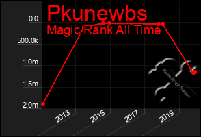 Total Graph of Pkunewbs