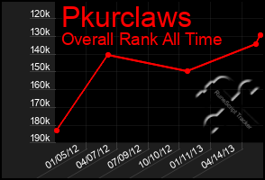 Total Graph of Pkurclaws