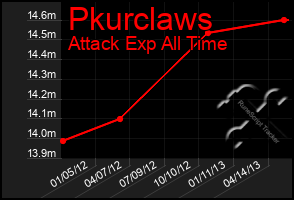 Total Graph of Pkurclaws