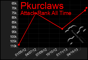 Total Graph of Pkurclaws