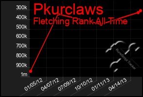 Total Graph of Pkurclaws