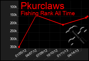 Total Graph of Pkurclaws