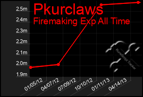 Total Graph of Pkurclaws