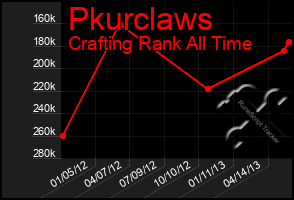 Total Graph of Pkurclaws