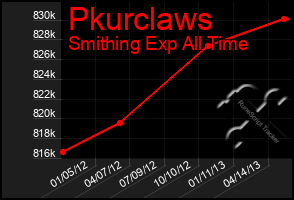 Total Graph of Pkurclaws