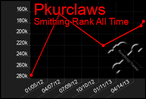 Total Graph of Pkurclaws