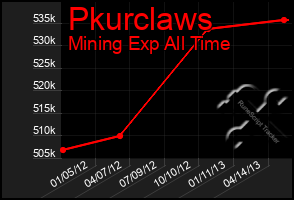 Total Graph of Pkurclaws