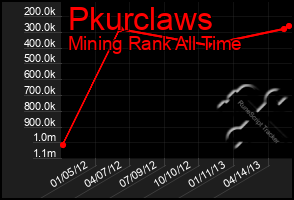 Total Graph of Pkurclaws