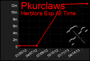 Total Graph of Pkurclaws