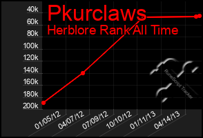 Total Graph of Pkurclaws