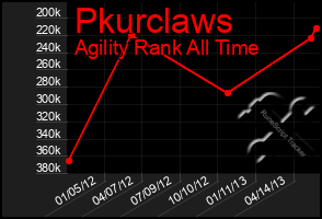 Total Graph of Pkurclaws