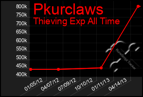 Total Graph of Pkurclaws