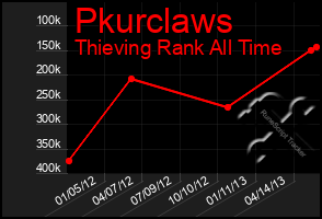 Total Graph of Pkurclaws