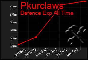 Total Graph of Pkurclaws