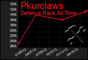 Total Graph of Pkurclaws