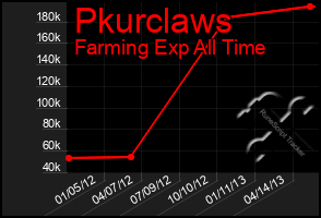 Total Graph of Pkurclaws