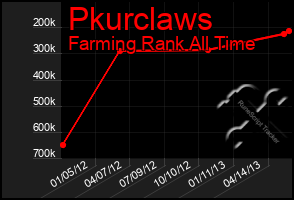 Total Graph of Pkurclaws