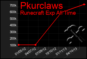 Total Graph of Pkurclaws