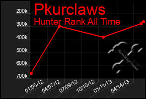 Total Graph of Pkurclaws