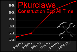Total Graph of Pkurclaws