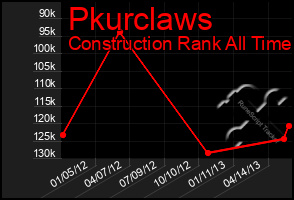 Total Graph of Pkurclaws