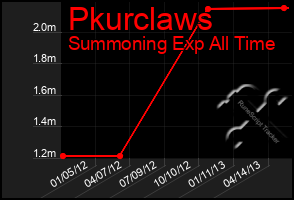 Total Graph of Pkurclaws