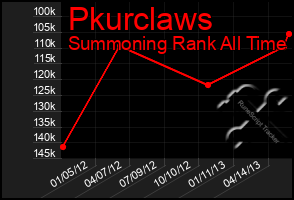 Total Graph of Pkurclaws