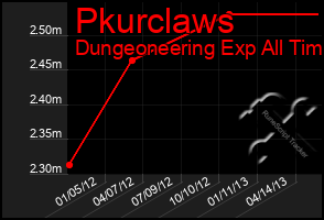 Total Graph of Pkurclaws