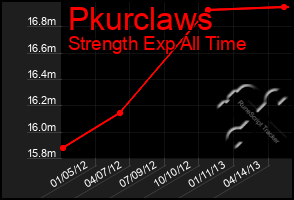 Total Graph of Pkurclaws