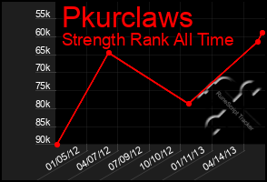 Total Graph of Pkurclaws
