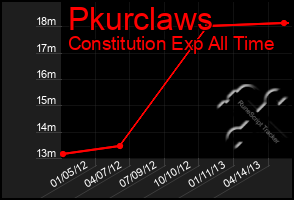 Total Graph of Pkurclaws