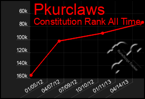 Total Graph of Pkurclaws