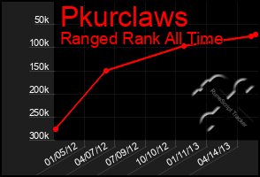 Total Graph of Pkurclaws