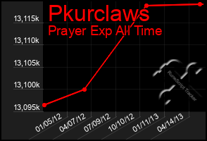 Total Graph of Pkurclaws