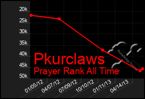 Total Graph of Pkurclaws