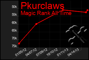 Total Graph of Pkurclaws
