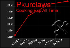 Total Graph of Pkurclaws