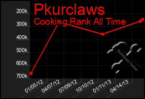 Total Graph of Pkurclaws