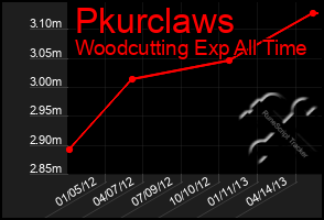 Total Graph of Pkurclaws