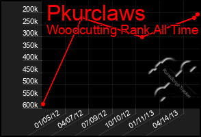 Total Graph of Pkurclaws